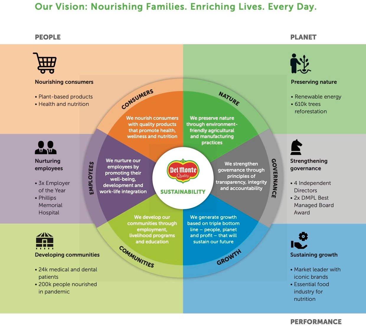Del Monte Philippines Sustainability Our Journey Del Monte Philippines Sustainability Our Journey